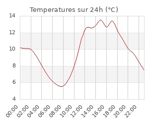 Station météo proche